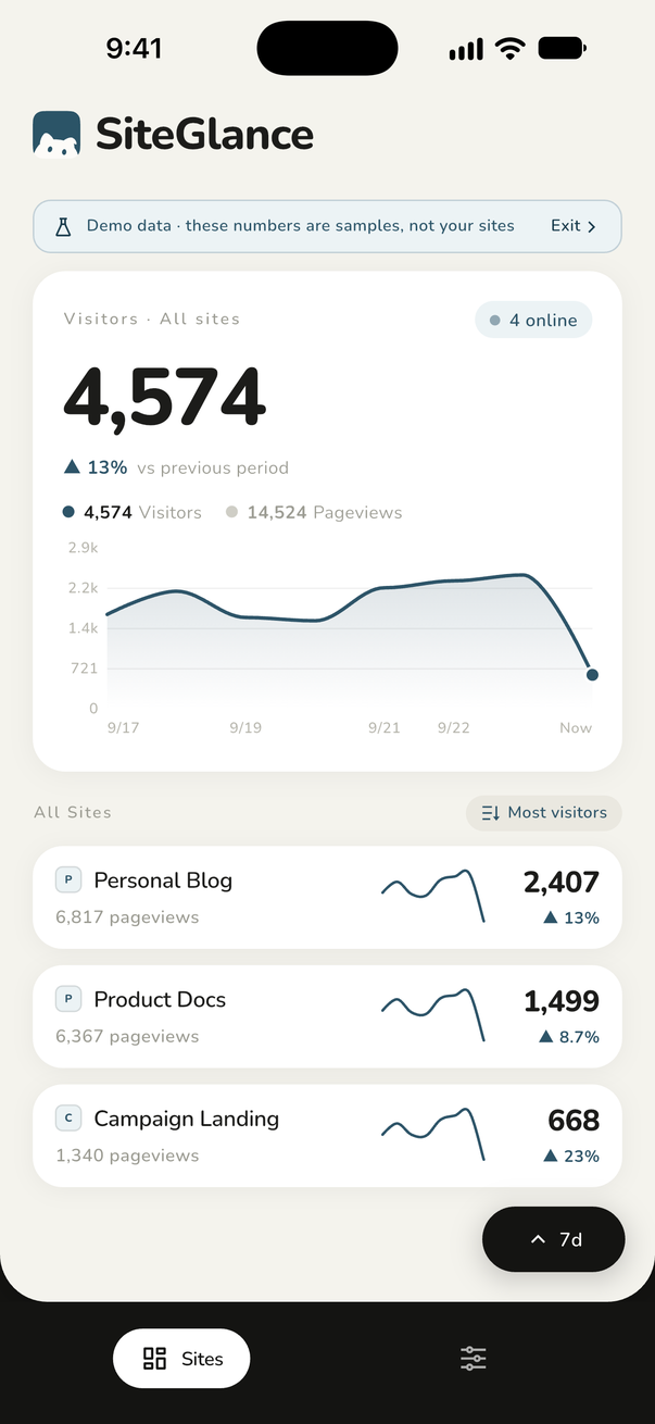 SiteGlance site list showing visitors, pageviews, change and a trend line for each site