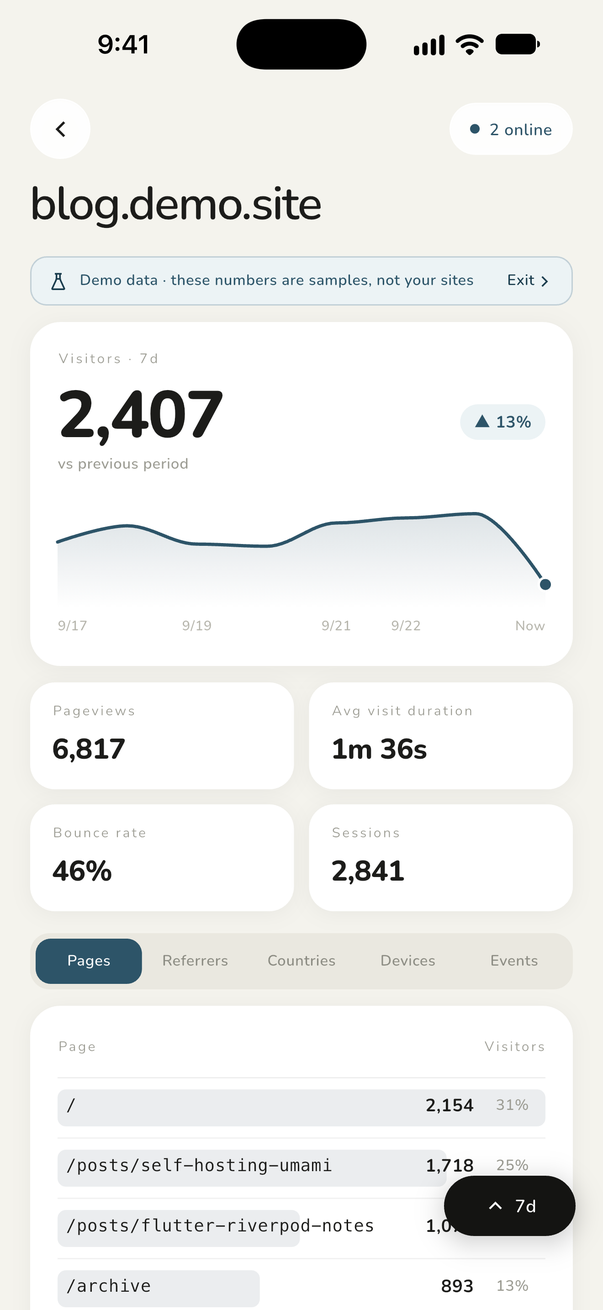 SiteGlance site detail with a visitor chart and a leaderboard of top pages